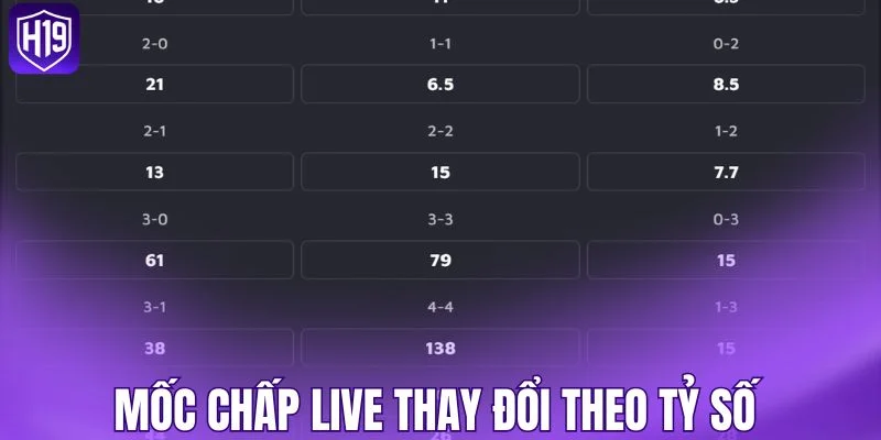 Mốc chấp live thay đổi theo tỷ số